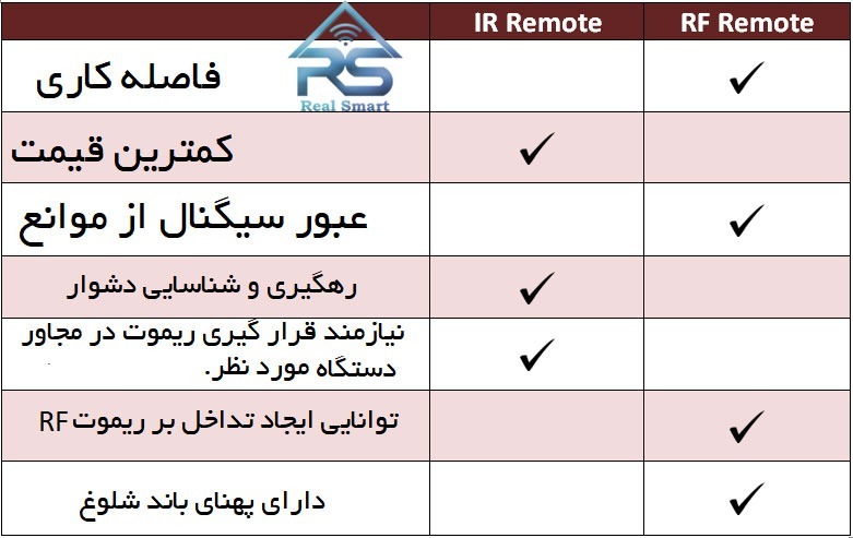 تفاوت ریموت های IRوRF