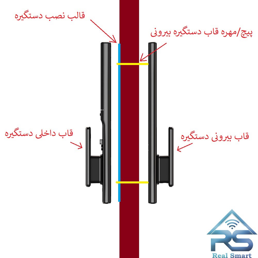 ساختار تجهیزات نصب دستگیره هوشمند
