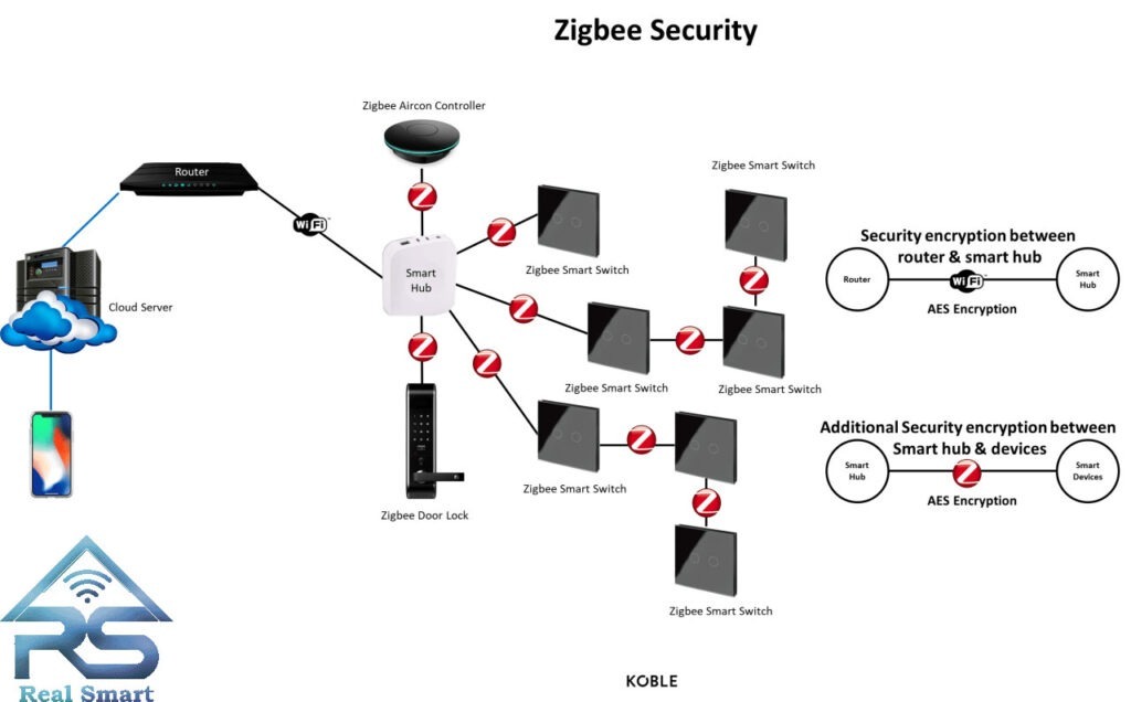 پروتکل Zigbee