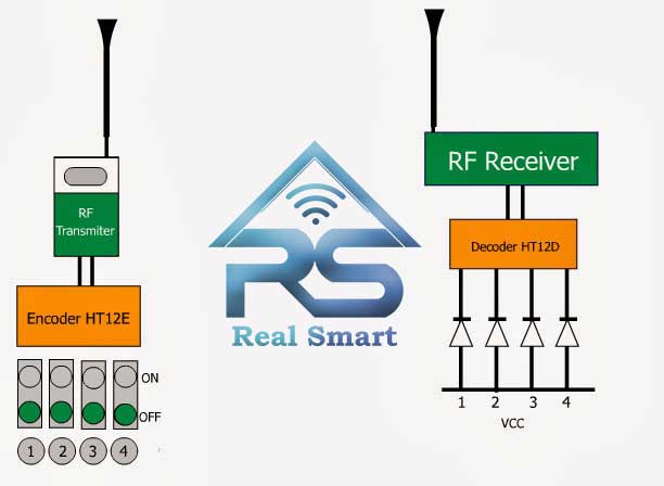 صفرتاصد کار با ریموتRF