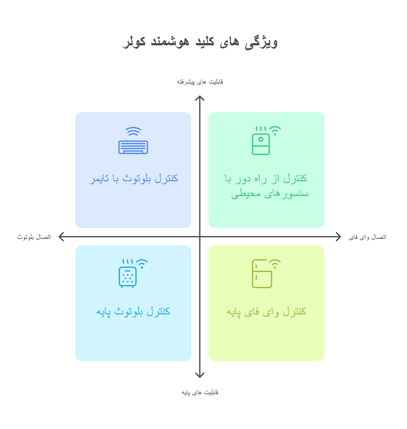 انواع کلید هوشمند کولر و ویژگی های کلید هوشمند کولر
